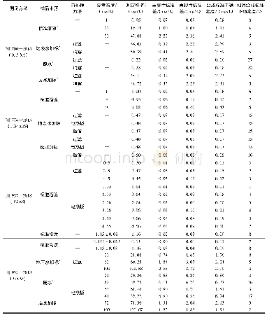 《表3 不同方法标准中钴元素的标准不确定度》