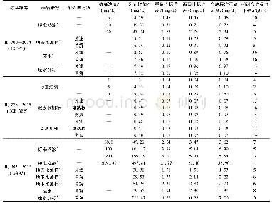 表6 不同方法标准中钛元素的标准不确定度