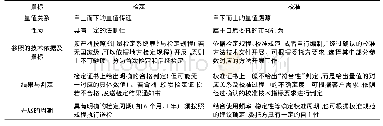 《表1 检定和校准两种计量溯源方式的主要差异性比较》