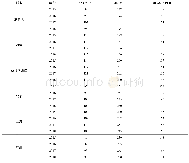 表3 2015—2018年中美主要污染城市O3浓度中位数