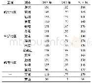 《表4 2016—2018年安徽省主要城市O3浓度变化》