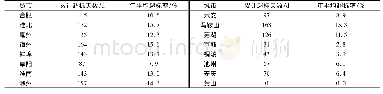 《表5 2016—2018年安徽省16个城市O3超标情况》