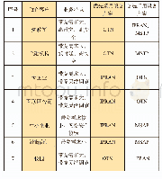 《表1 政企客户接入设备方案选择对比表》