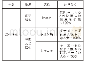 《表1 护理质量指标（部分）》