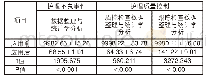 表4 应用信息系统前后的护理管理效率比较分析（min/月,±S)