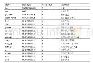 表2 白金报表：基于机务大数据的机车运用数据智能分析研究