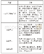 《表1 5G时代小区信息化系统功能表（典型子系统）》