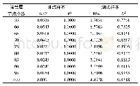 表3 不同隐含层节点个数性能指标