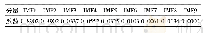 表1 外圈故障振动信号与IMF分量之间的相关系数