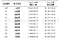 《表2 直升机地面联合试验台试验数据分析》