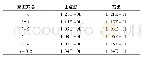 表3 综合干扰E值表：航空发动机试验稳态数据实时数字滤波方法研究