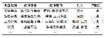 表1 液压系统典型故障FMECA表