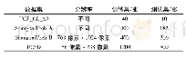 《表2 训练和测试数据集：基于特征金字塔的人群密度估计方法》