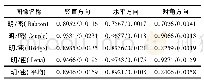 表1 所提出的方案的相邻像素相关系数