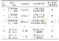 《表2 发射车测试性试验记录》