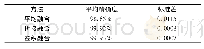 《表2 不同融合方法制作样本的诊断结果》