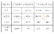 表1 C校上学期一、二年级口算能力测试统计表