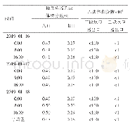 表3 标定期间产品质量：碳二前加氢催化剂PEC-21的工业应用