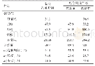 《表4 优化前后混合汽油产品性质》