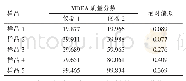 《表2 电位滴定法再现性实验结果》