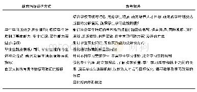 《表1 中国台湾地区“高等教育深耕计划”学习成效绩效指标的评估方式及参考做法 (3)》