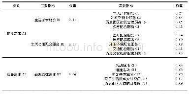 《表2 历史街道空间活力影响因子重要性评价》