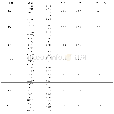 表1 聚合效度和信度检验结果（N=632)