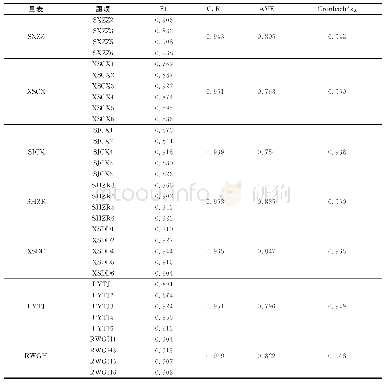 《表1 聚合效度和信度检验结果（N=632)》