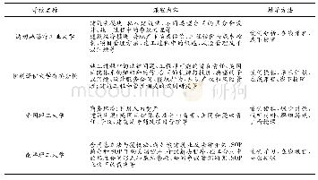 《表3 国外四所著名高校建设法规类课程内容和教学方法》