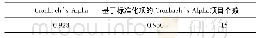 表2 可靠性统计量：基于结构方程模型的专业学位硕士研究生创新能力形成路径探讨