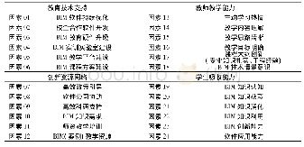 《表1 BIM信息技术教育创新行为的潜在诱导(阻碍)因素》