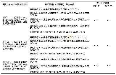 《表2 水工专业结构力学课程支撑毕业要求达成度评价表》