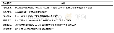 表1 钢结构原理课程质量标准“个性化”的6个影响因素