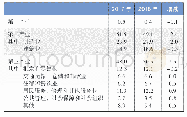 《表4 农民工从业行业分布》