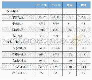 《表2 农民工地区分布（单位：万人、%）》