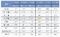 表1 固定资产投资增速及占比