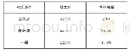 《表2 学生在学校遵守规则的情况》