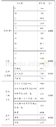 《表1 调查样本分布：江苏省儿童七项心理品质调查与建议》