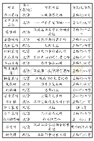 《表1 东汉碑额（篆书）梳理表》