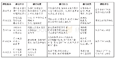 表1“每日五新”疫期居家课程设计一览表