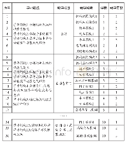 表1 机电设备维修与管理专业学习领域课程