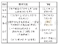 表1 所选“精神还乡”学术论文