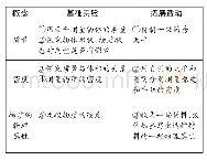 《表1“物质的物理属性”单元实验活动序列》