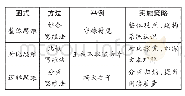 表1 三种较为常见的文言文思维图式