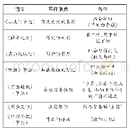 表2“读古文学作文”方法参考