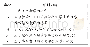 《表2 各年级组语文教研主题》