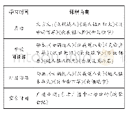 《表1 中国古代发明创造神话微课程学习单》