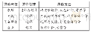 《表3 职业精神养成状况评价方式》