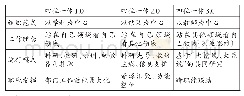 表1“四位一体”三个阶段教师研训特征对比