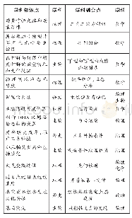 《表1 学科融合点示例：学科融合教育：认识、方式与路径——以江苏省常州市第一中学学科融合实践为例》